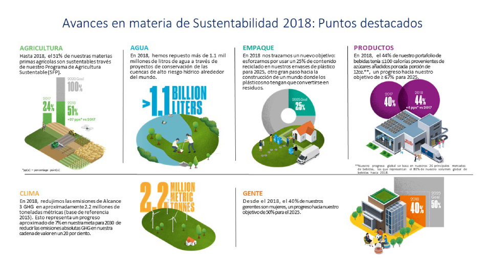 Pepsico Presenta Informe De Sustentabilidad 2018 Resaltando Progresos Y ...